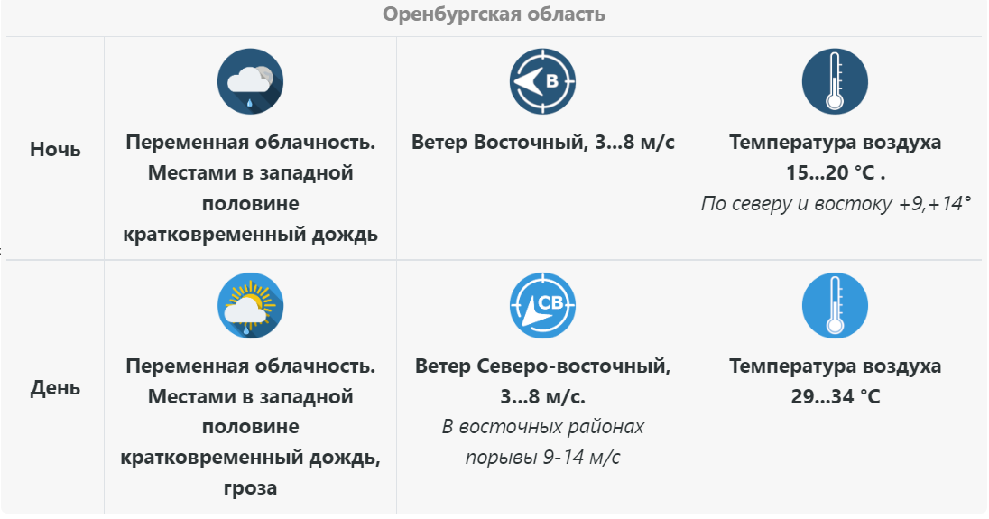 Погода в Оренбургской области на 10 июля
