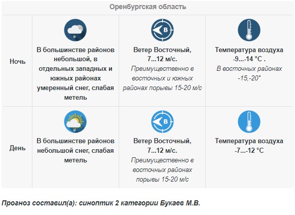 Прогноз погоды в Оренбургской области на 11 марта