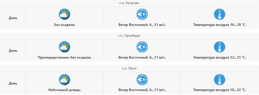 Прогноз погоды в Оренбургской области