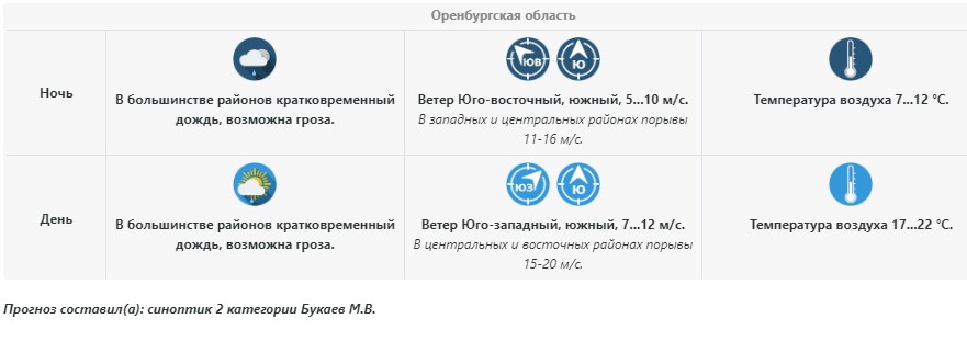 Прогноз погоды в Оренбургской области на 14 апреля