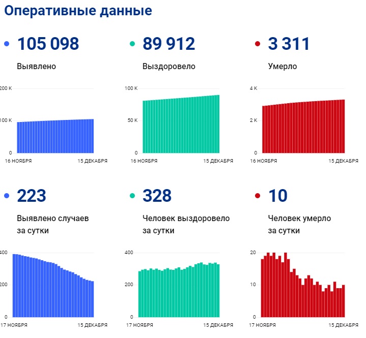 Ситуация с коронавирусом в Оренбуржье по состоянию на 15 декабря