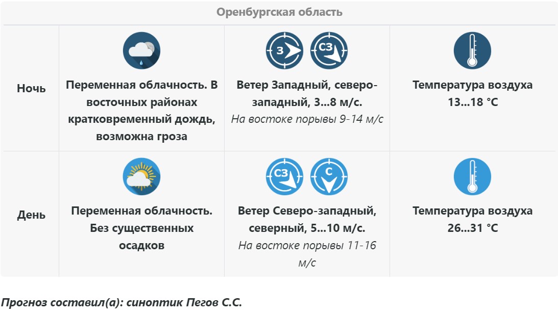 Прогноз погоды в Оренбуржье на 16 июля