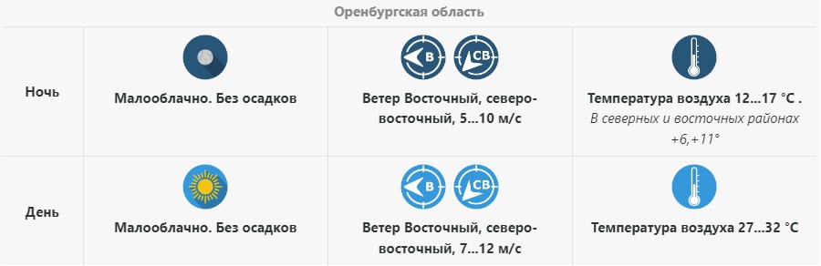 Прогноз погоды в Оренбуржье на 16 августа