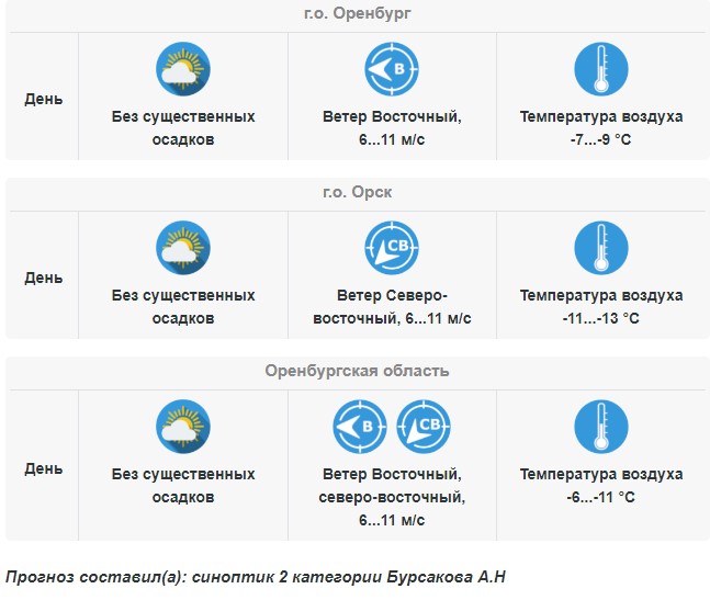 Прогноз погоды в Оренбургской области на 17 марта