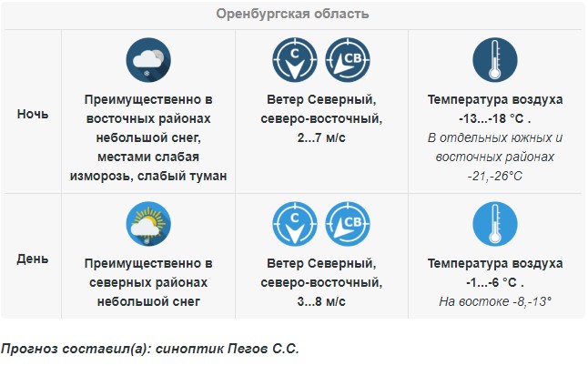 Прогноз погоды в Оренбургской области на 19 марта