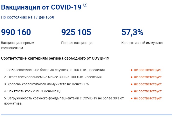 Ситуация с коронавирусной инфекцией в Оренбуржье