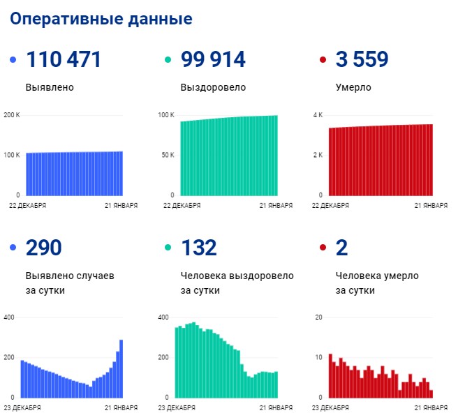 Коронавирус в Оренбуржье по данным на 21 января