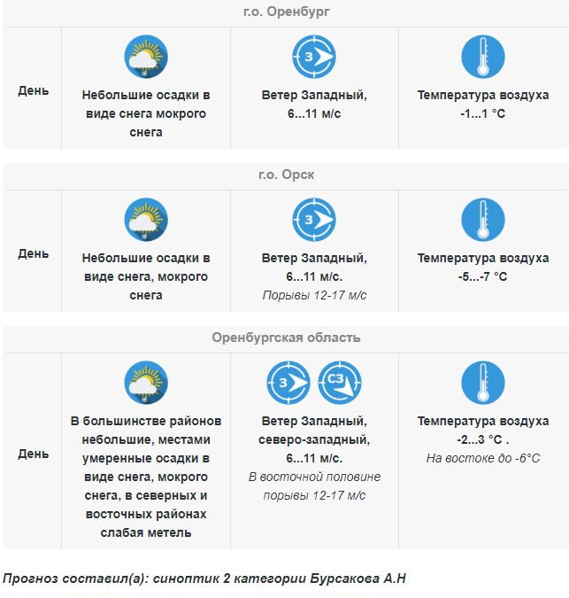 Прогноз погоды в Оренбургской области на 21 марта