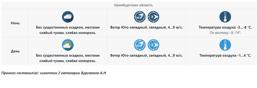 Прогноз погоды в Оренбургской области на 25 марта