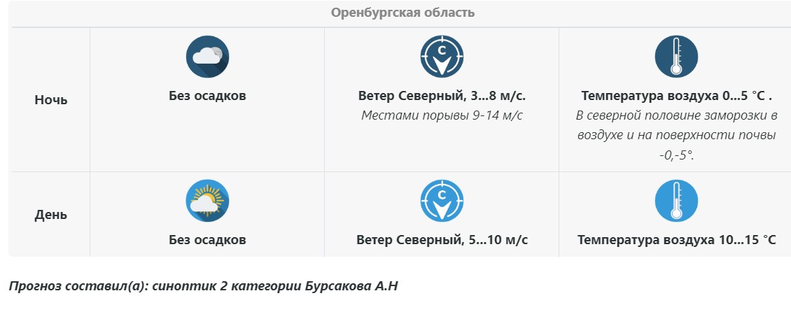 Прогноз погоды в Оренбуржье на 2 мая