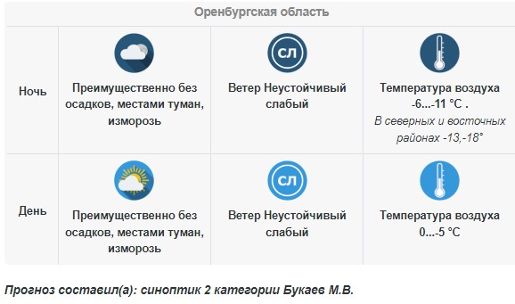 Прогноз погоды в Оренбургской области на 2 марта