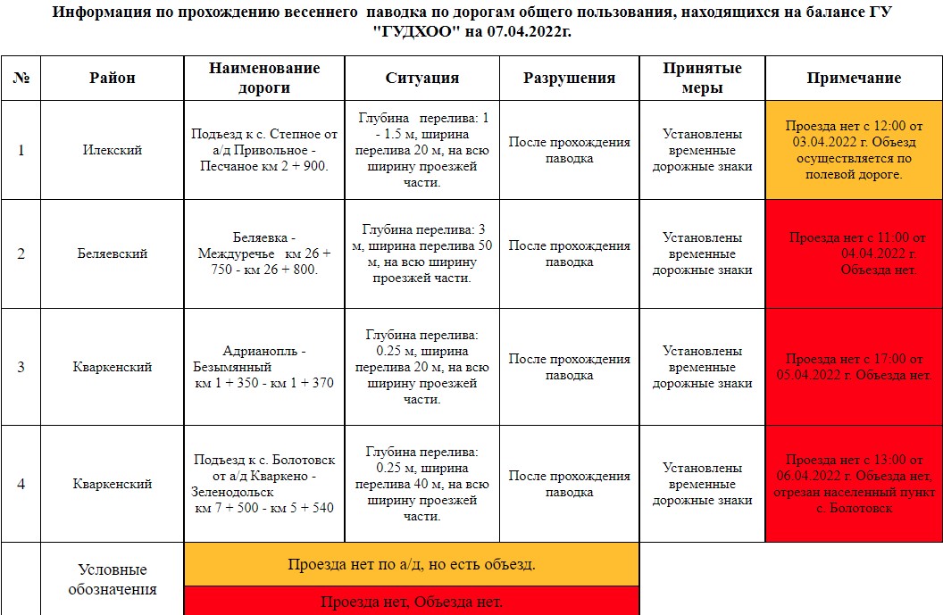 Информация по прохождению весеннего  паводка по дорогам общего пользования, находящихся на балансе ГУ "ГУДХОО" на 07.04.2022г.