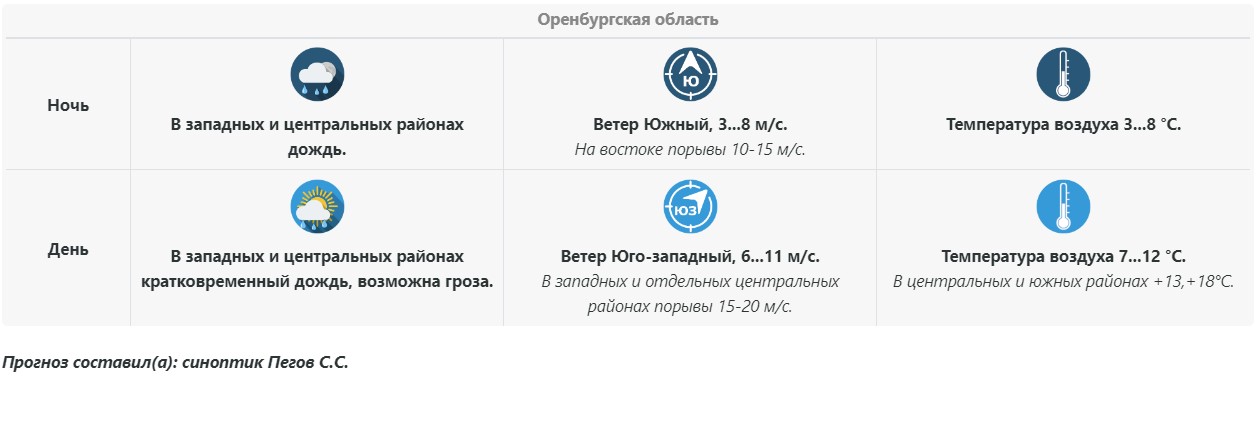 Прогноз погоды в Оренбуржье на 4 апреля