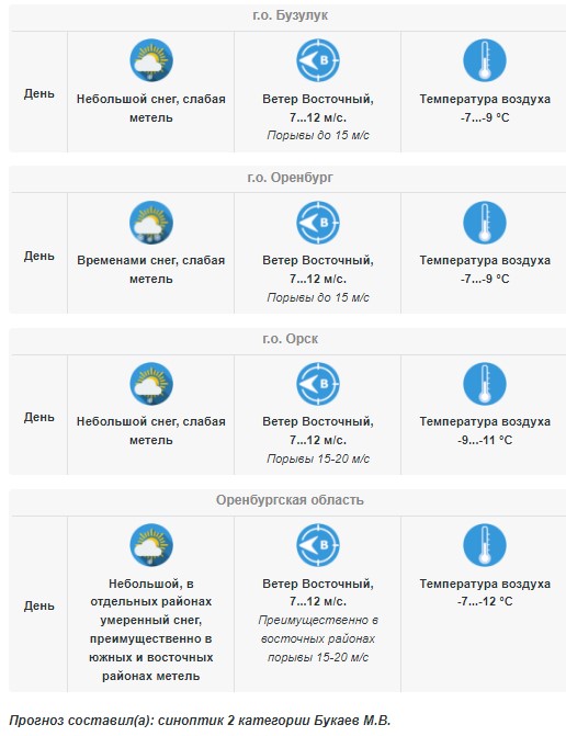 Прогноз погоды в Оренбургской области 11 марта