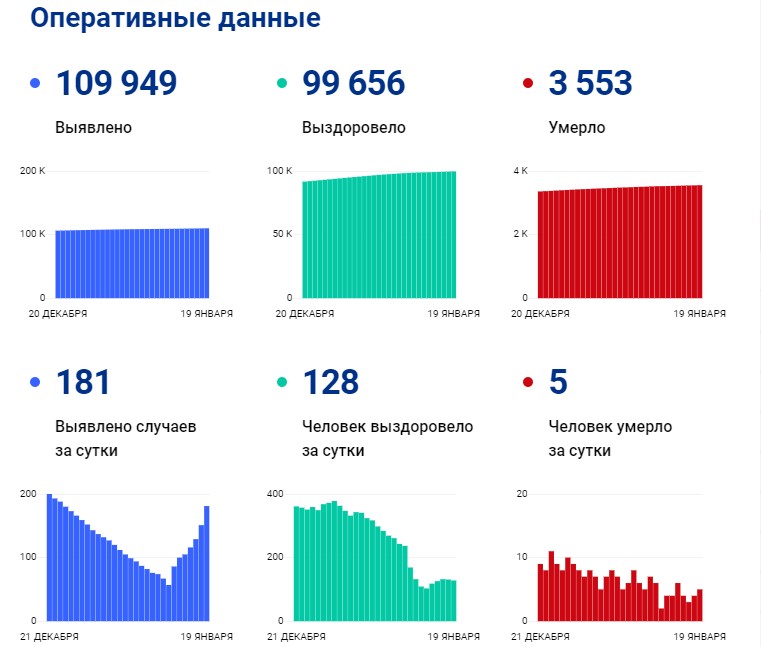 Ежедневный прирост заболевших коронавирусом в Оренбуржье вырос до 181 случая