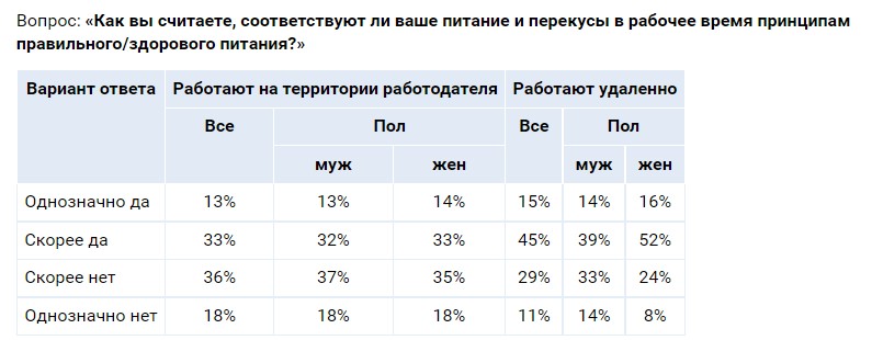 Россияне считают удаленку полезной для желудка