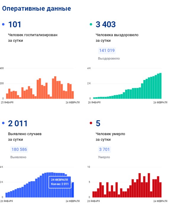 За сутки коронавирус в Оренбуржье выявили у 2011 человек