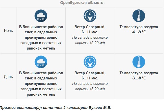 Прогноз погоды в Оренбургской области на 5 марта