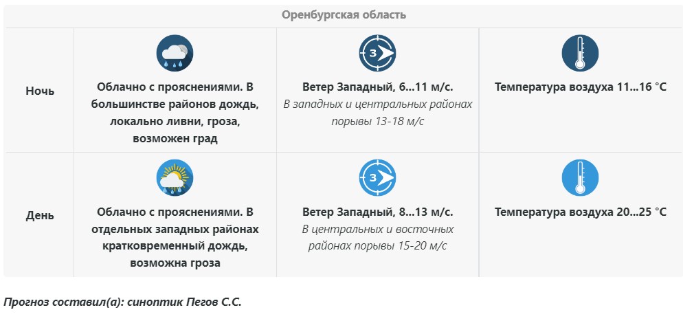 Прогноз погоды в Оренбуржье на 6 июня