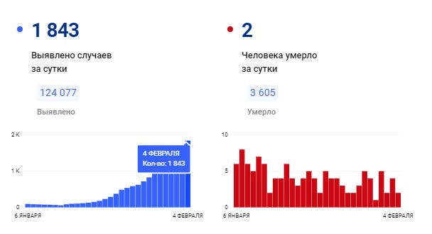 Суточный прирост заразившихся коронавирусом в Оренбуржье приближается к 2000
