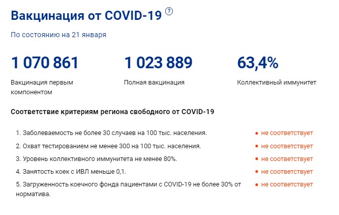 Коронавирус в Оренбургской области по данным на 28 января