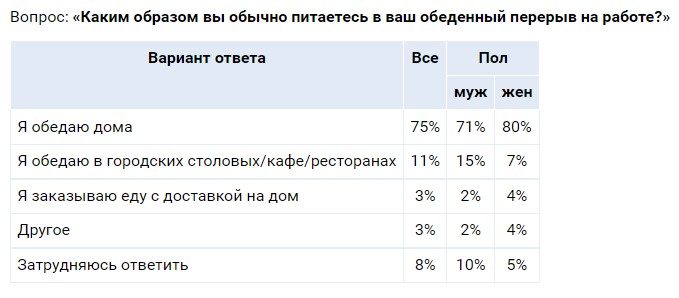 Россияне считают удаленку полезной для желудка 