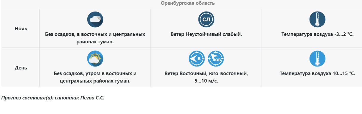 Прогноз погоды в Оренбуржье на 8 апреля