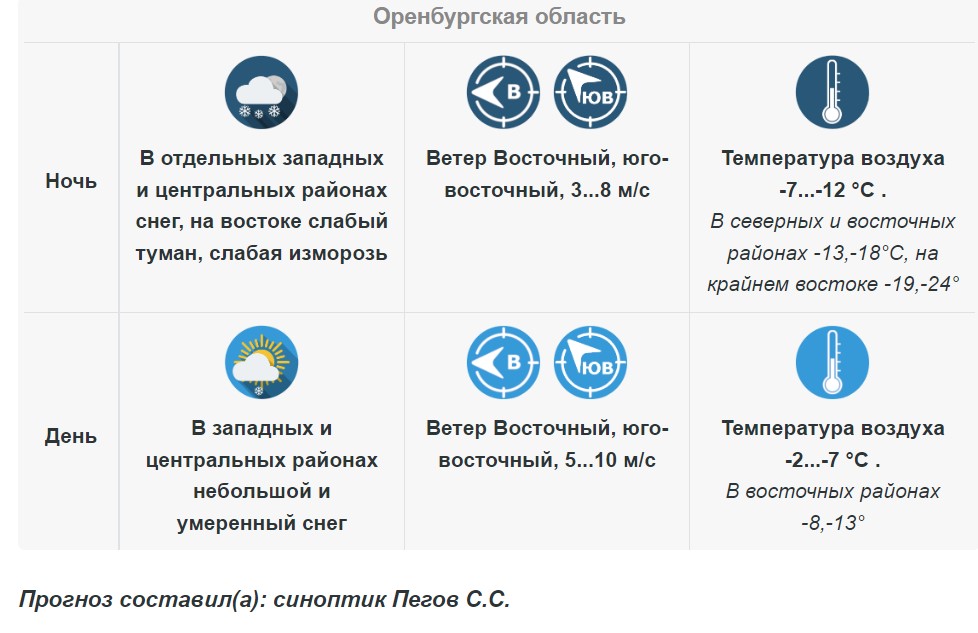 Прогноз погоды в Оренбургской области на 9 марта