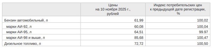 Две копейки вниз: как изменились цены на бензин в Оренбуржье за неделю