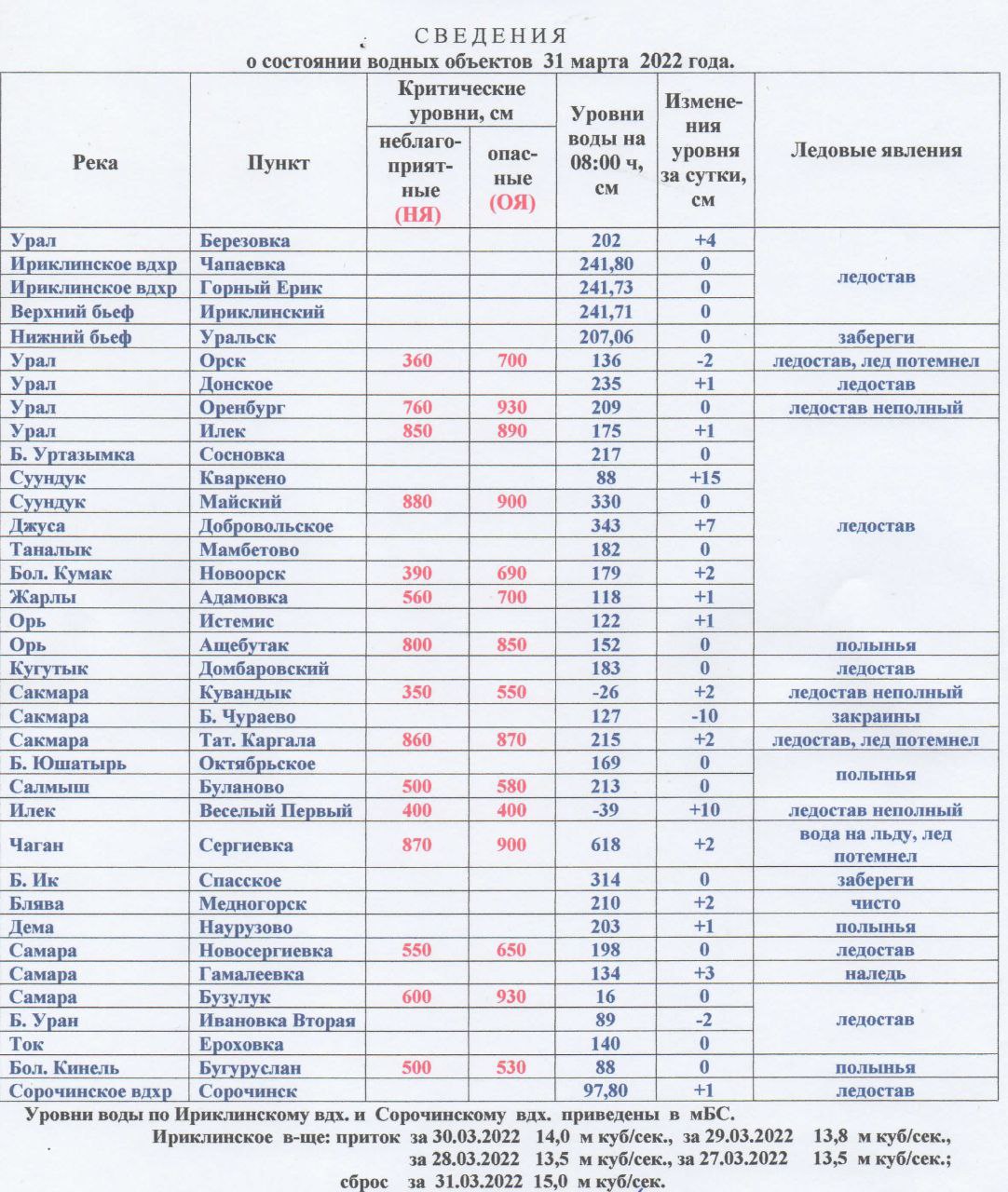 Гидрологическая обстановка на территории Оренбургской области по состоянию на 31 марта