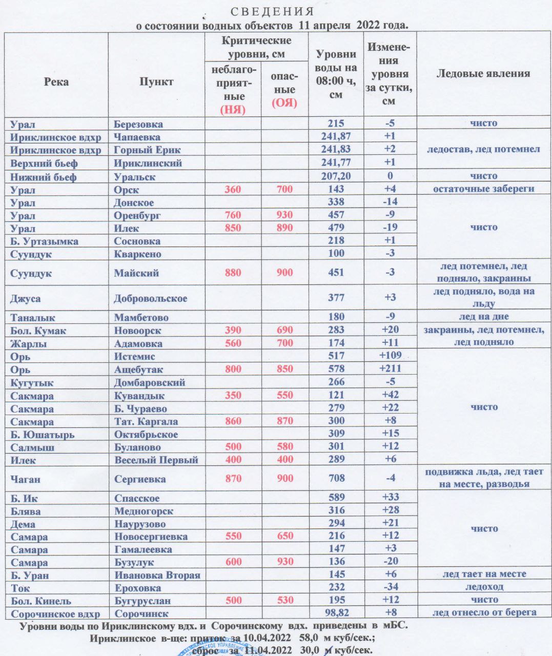 Гидрологическая обстановка в Оренбуржье на 11 апреля