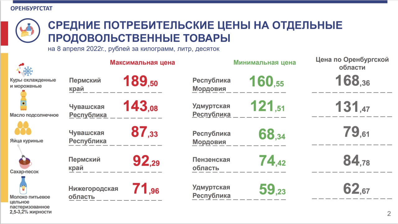Оренбургская область в «середнячках» по ценам на продукты среди регионов ПФО