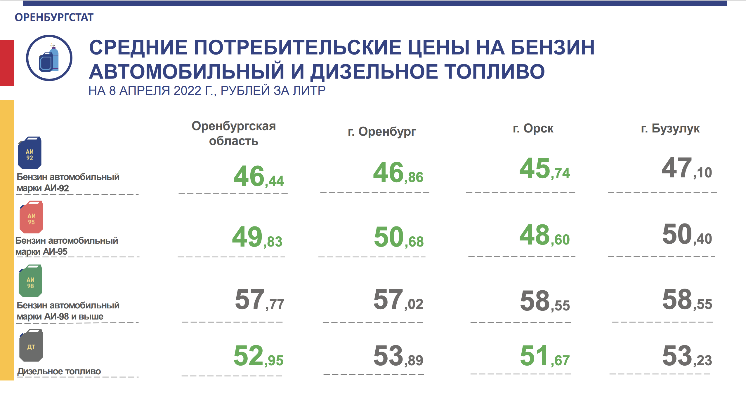 За неделю в Оренбургской области бензин подешевел на 1,2%