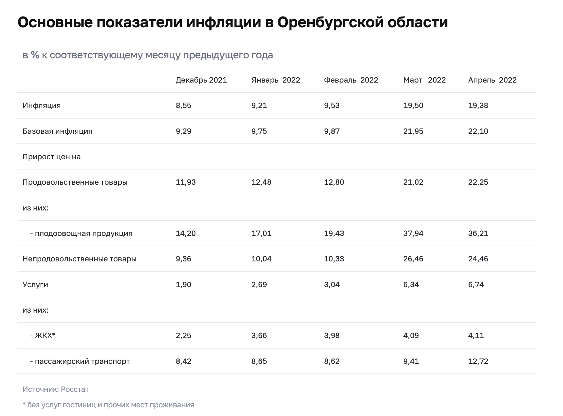 В апреле цены в Оренбургской области росли, но «медленнее»