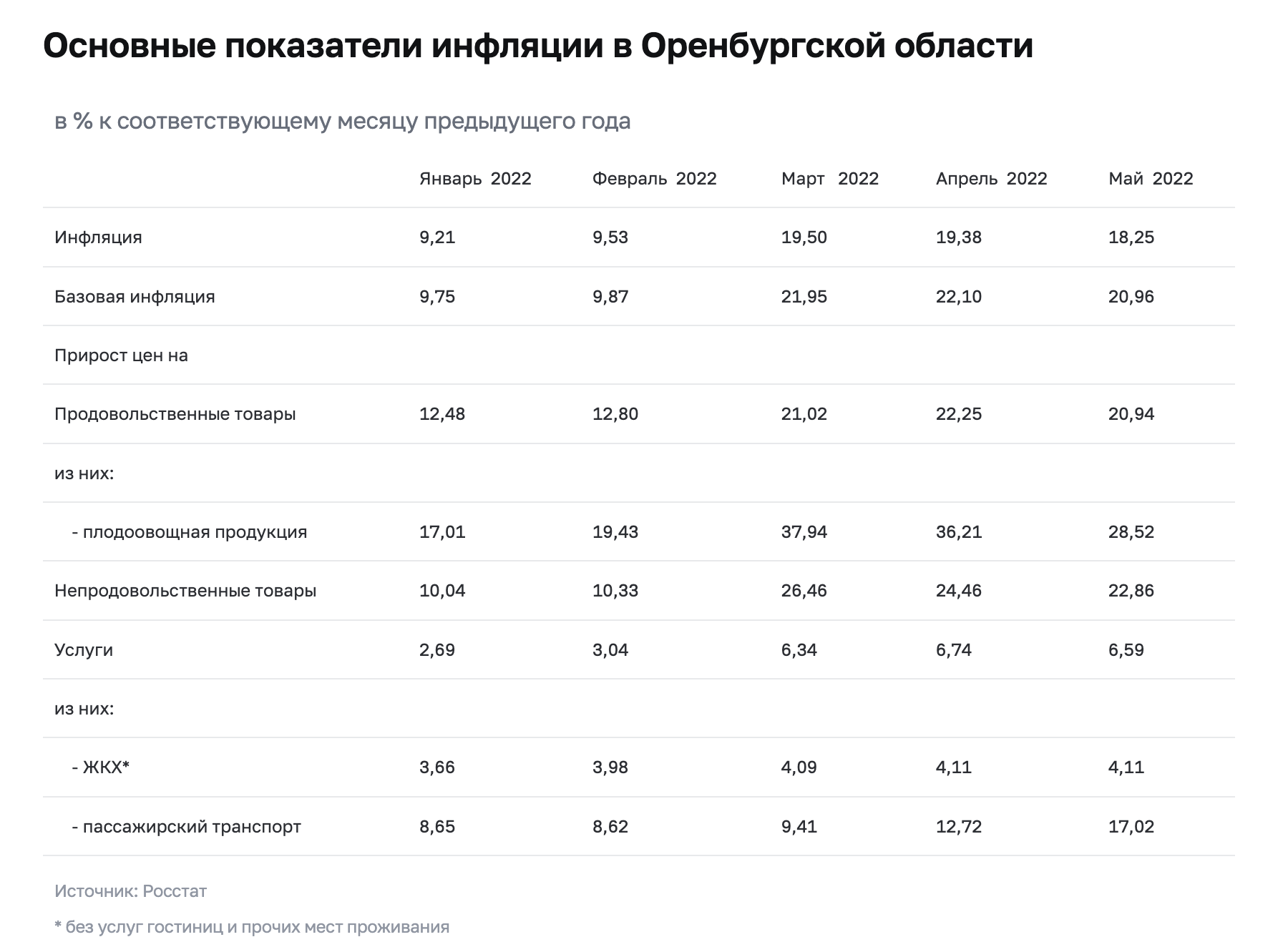 В Оренбургской области годовая инфляция в мае составила 18,3%