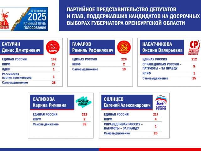 Все кандидаты на пост Губернатора Оренбуржья прошли проверку подписей