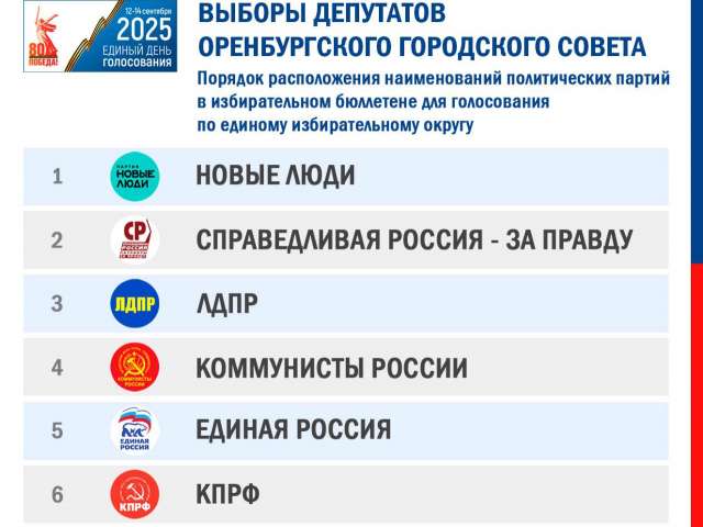 Кто первый? Определен порядок партий в бюллетене на выборах в Оренбургский Горсовет