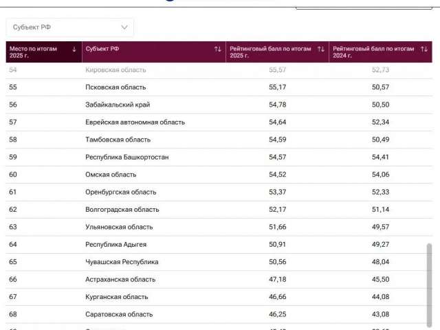  Оренбуржье в рейтинге благосостояния заняло 61-е место среди регионов России