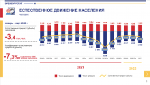 За три месяца 2022 года в Оренбуржье смертность почти в два раза превысила рождаемость