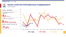 За три месяца 2022 года в Оренбуржье смертность почти в два раза превысила рождаемость