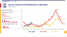 За три месяца 2022 года в Оренбуржье смертность почти в два раза превысила рождаемость