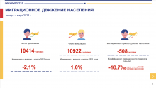 За три месяца 2022 года в Оренбуржье смертность почти в два раза превысила рождаемость