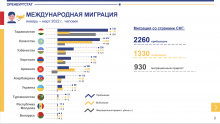 За три месяца 2022 года в Оренбуржье смертность почти в два раза превысила рождаемость
