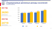 В 2021 году средняя зарплата в Оренбургской области составила 38 тыс. рублей