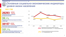 В 2021 году средняя зарплата в Оренбургской области составила 38 тыс. рублей