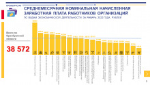Средняя зарплата в Оренбургской области составила 38,5 тыс. рублей