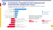Средняя зарплата в Оренбургской области составила 38,5 тыс. рублей