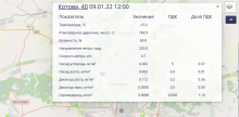 В Оренбурге и Сакмарском районе зафиксированы превышения ПДК по сероводороду