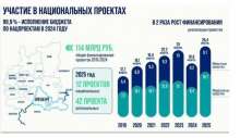 Сергей Балыкин на заседании ЗС: экономика региона продолжает устойчивый рост