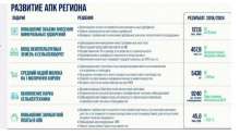 Сергей Балыкин на заседании ЗС: экономика региона продолжает устойчивый рост